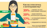 В РОССИИ ВСЕГО 2% ВЕГЕТАРИАНЦЕВ, БОЛЬШЕ ВСЕГО В …