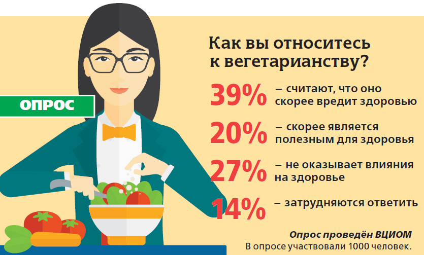 В РОССИИ ВСЕГО 2% ВЕГЕТАРИАНЦЕВ, БОЛЬШЕ ВСЕГО В … В РОССИИ ВСЕГО 2% ВЕГЕТАРИАНЦЕВ, БОЛЬШЕ ВСЕГО В …